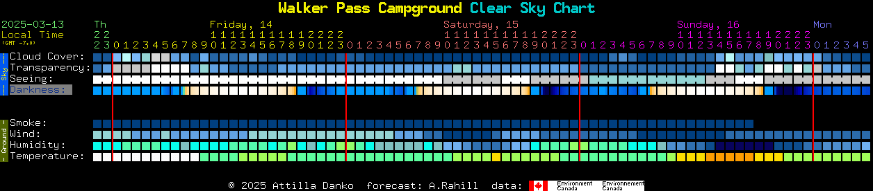 Current forecast for Walker Pass Campground Clear Sky Chart