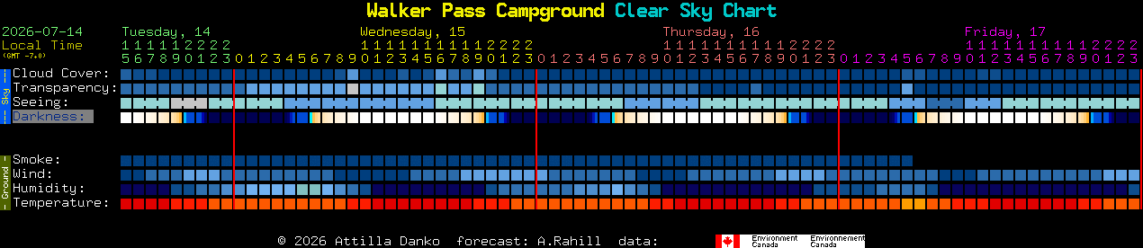 Current forecast for Walker Pass Campground Clear Sky Chart