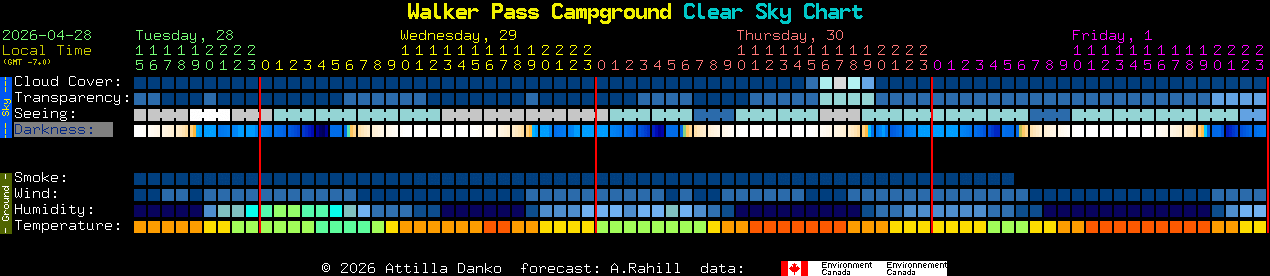 Current forecast for Walker Pass Campground Clear Sky Chart