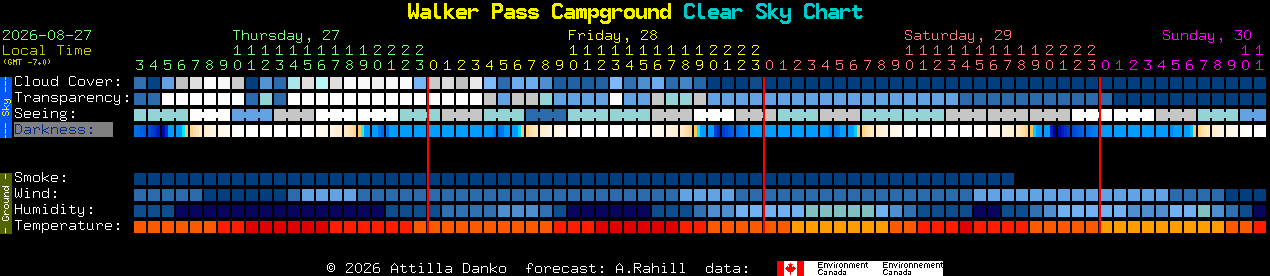 Current forecast for Walker Pass Campground Clear Sky Chart