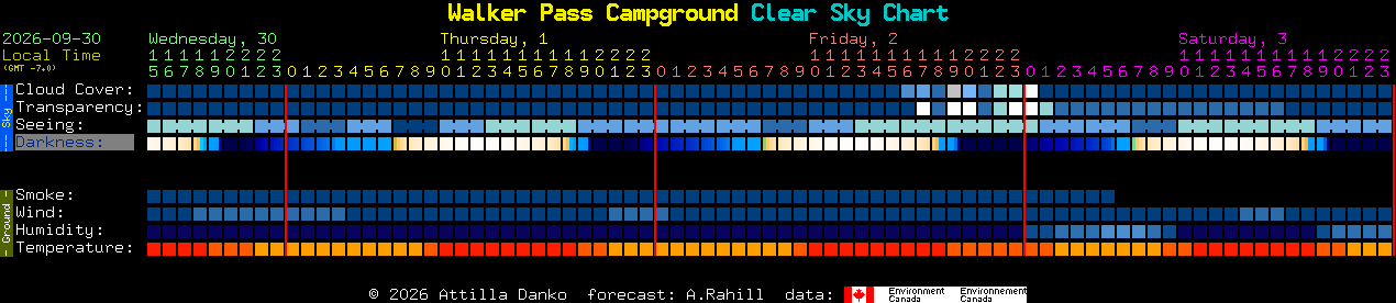 Current forecast for Walker Pass Campground Clear Sky Chart