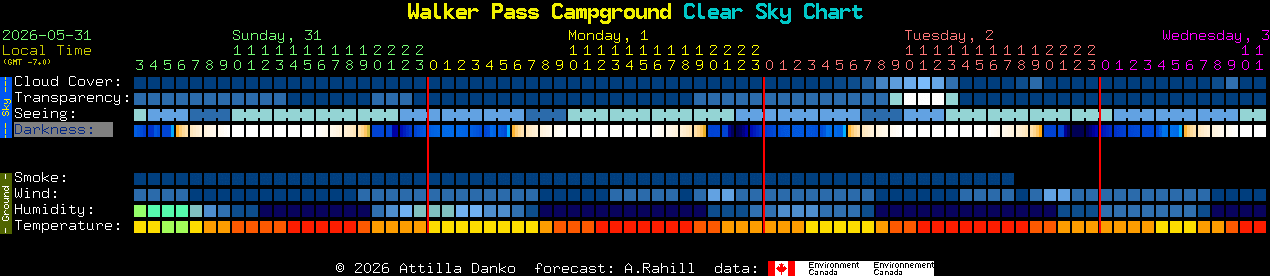 Current forecast for Walker Pass Campground Clear Sky Chart