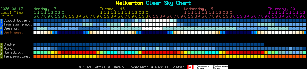 Current forecast for Walkerton Clear Sky Chart
