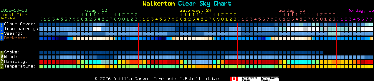 Current forecast for Walkerton Clear Sky Chart