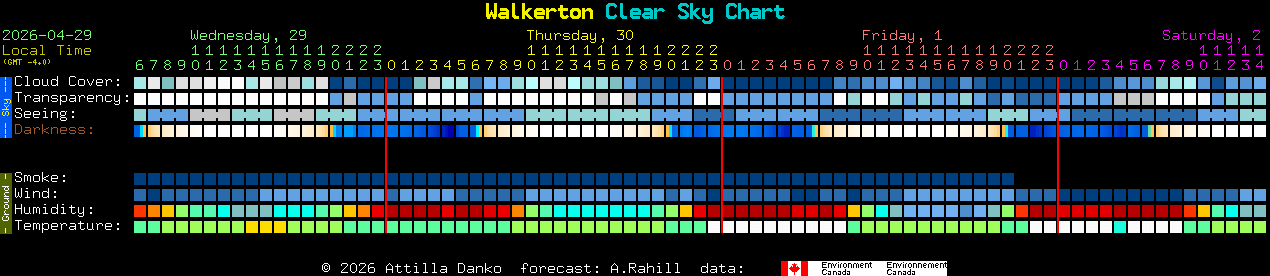 Current forecast for Walkerton Clear Sky Chart