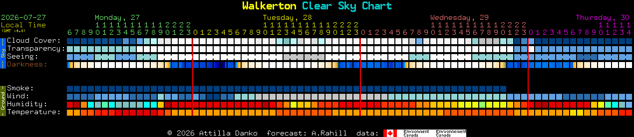 Current forecast for Walkerton Clear Sky Chart