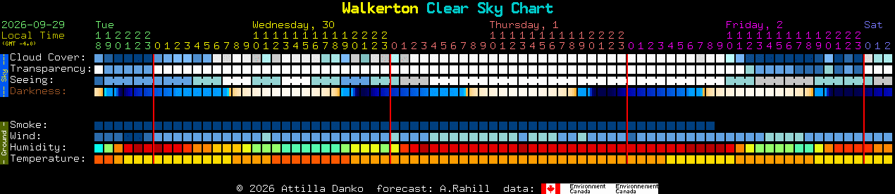 Current forecast for Walkerton Clear Sky Chart