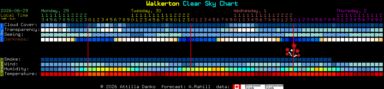 Current forecast for Walkerton Clear Sky Chart
