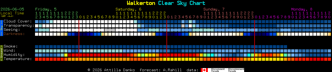Current forecast for Walkerton Clear Sky Chart