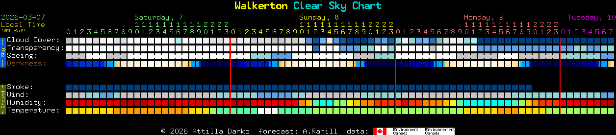 Current forecast for Walkerton Clear Sky Chart