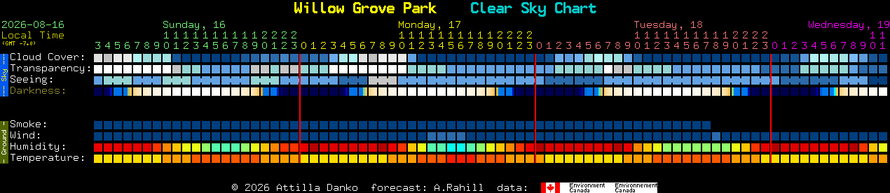 Current forecast for Willow Grove Park Clear Sky Chart