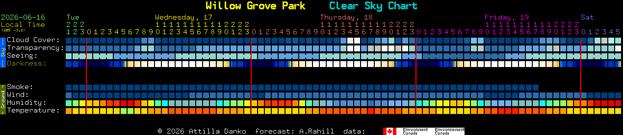 Current forecast for Willow Grove Park Clear Sky Chart