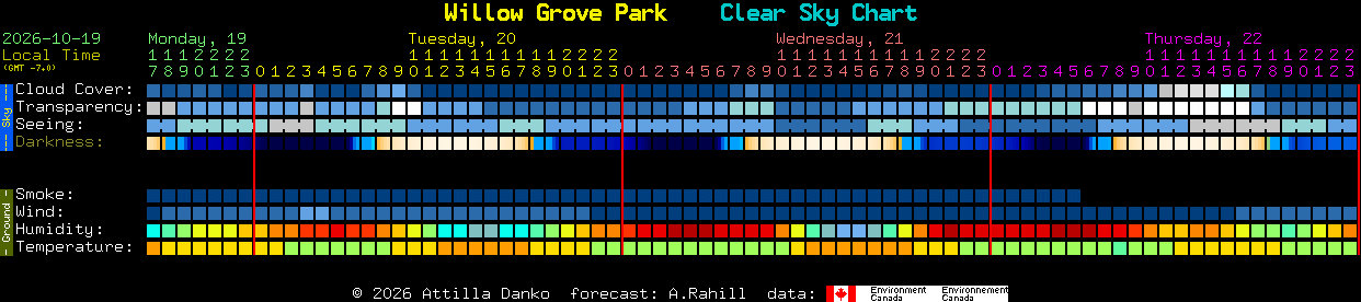 Current forecast for Willow Grove Park Clear Sky Chart