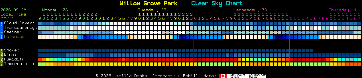 Current forecast for Willow Grove Park Clear Sky Chart