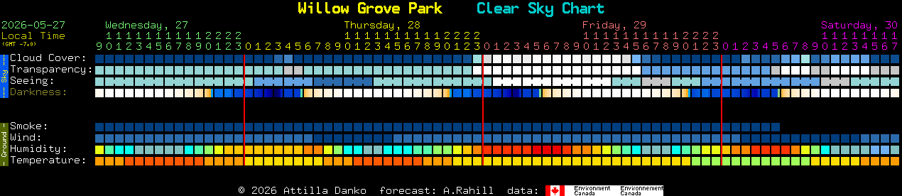 Current forecast for Willow Grove Park Clear Sky Chart