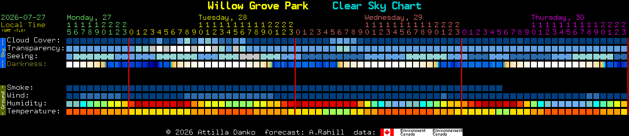 Current forecast for Willow Grove Park Clear Sky Chart