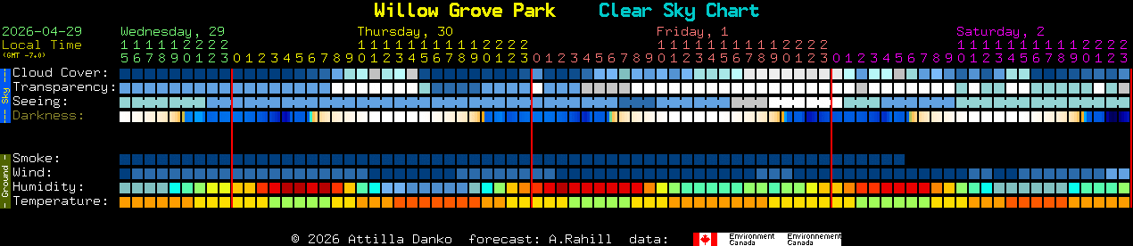 Current forecast for Willow Grove Park Clear Sky Chart