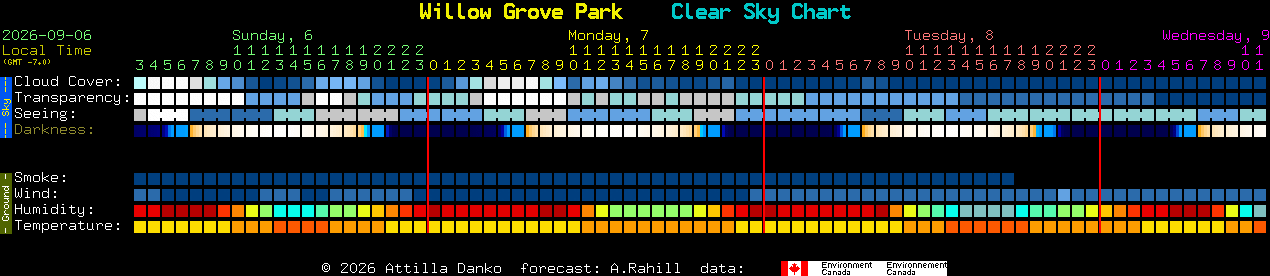 Current forecast for Willow Grove Park Clear Sky Chart