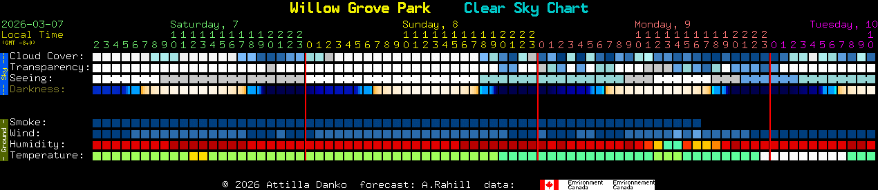Current forecast for Willow Grove Park Clear Sky Chart