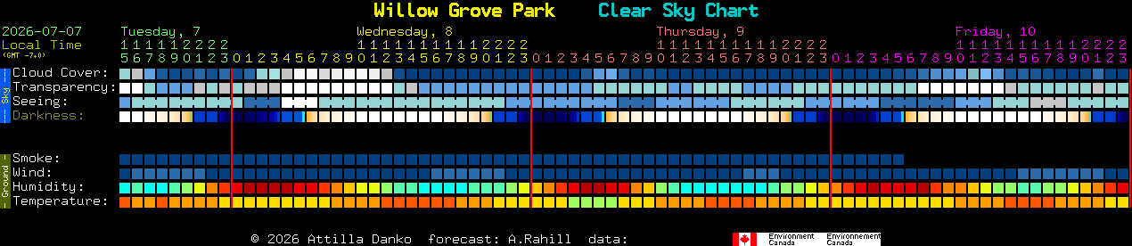 Current forecast for Willow Grove Park Clear Sky Chart