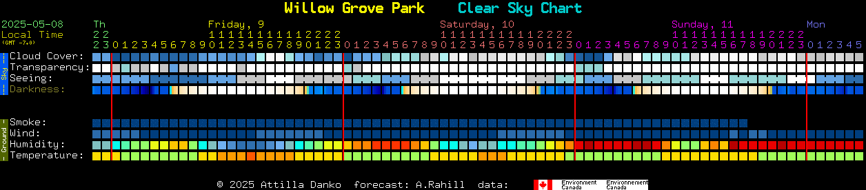 Current forecast for Willow Grove Park Clear Sky Chart