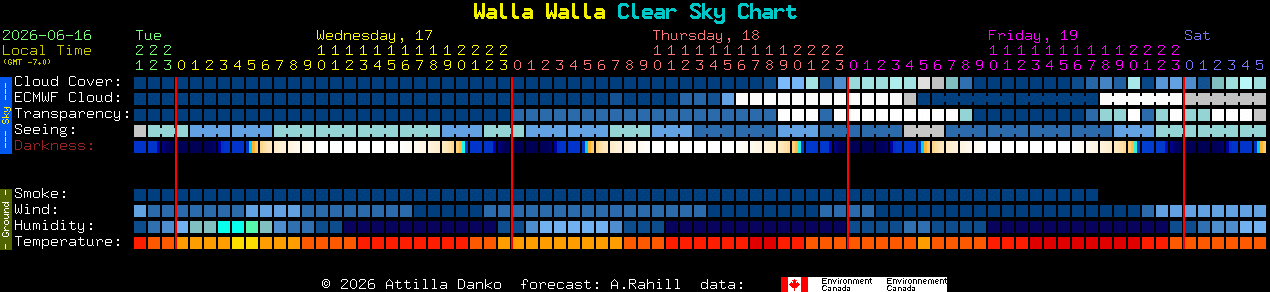 Current forecast for Walla Walla Clear Sky Chart