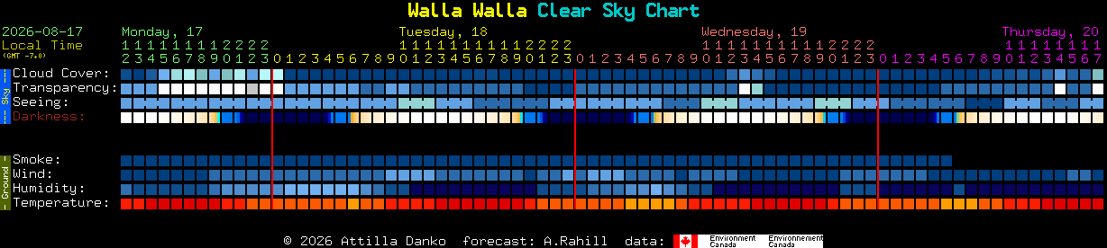 Current forecast for Walla Walla Clear Sky Chart