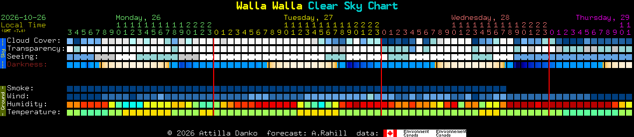 Current forecast for Walla Walla Clear Sky Chart