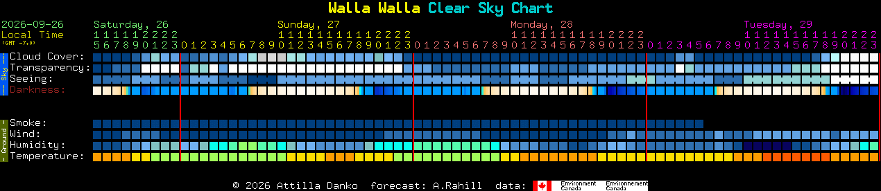 Current forecast for Walla Walla Clear Sky Chart