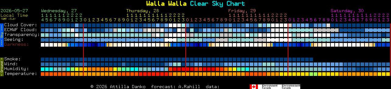 Current forecast for Walla Walla Clear Sky Chart