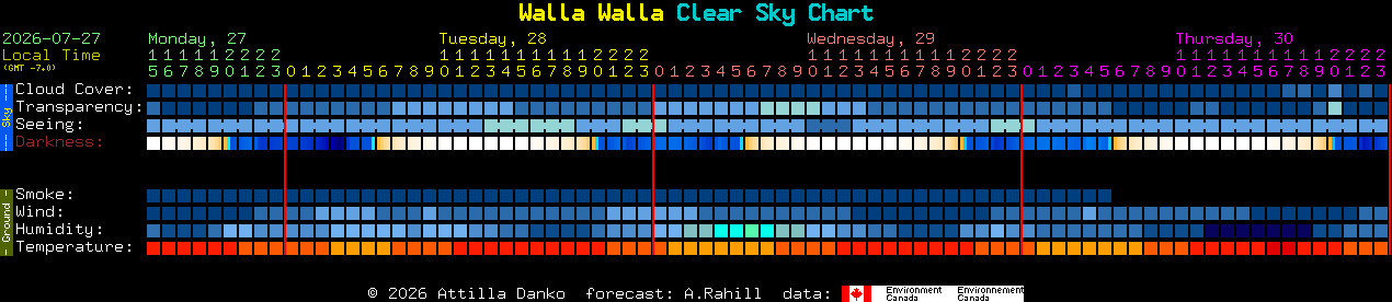 Current forecast for Walla Walla Clear Sky Chart
