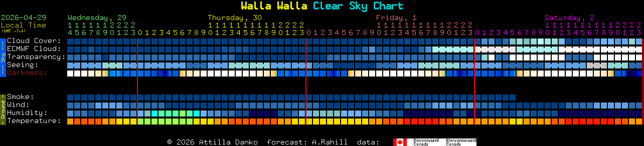 Current forecast for Walla Walla Clear Sky Chart