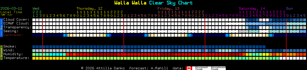 Current forecast for Walla Walla Clear Sky Chart