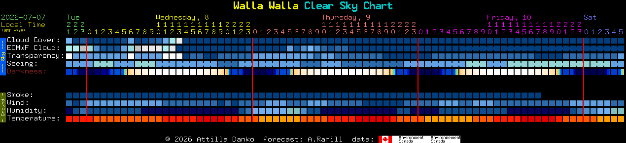 Current forecast for Walla Walla Clear Sky Chart