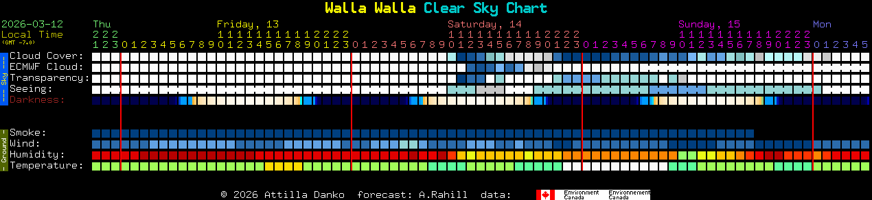 Current forecast for Walla Walla Clear Sky Chart