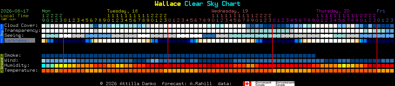Current forecast for Wallace Clear Sky Chart