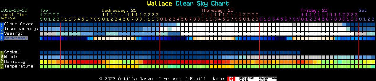 Current forecast for Wallace Clear Sky Chart