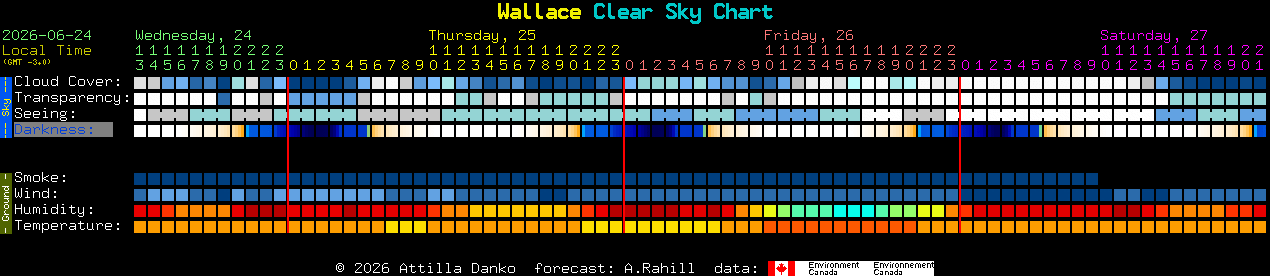 Current forecast for Wallace Clear Sky Chart