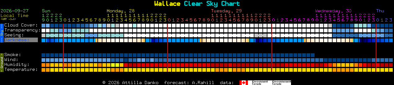 Current forecast for Wallace Clear Sky Chart