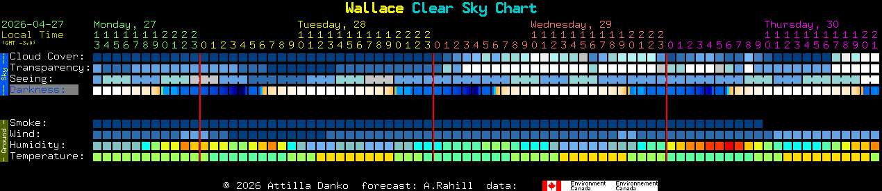 Current forecast for Wallace Clear Sky Chart