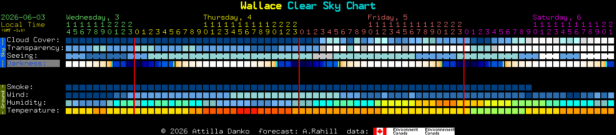 Current forecast for Wallace Clear Sky Chart