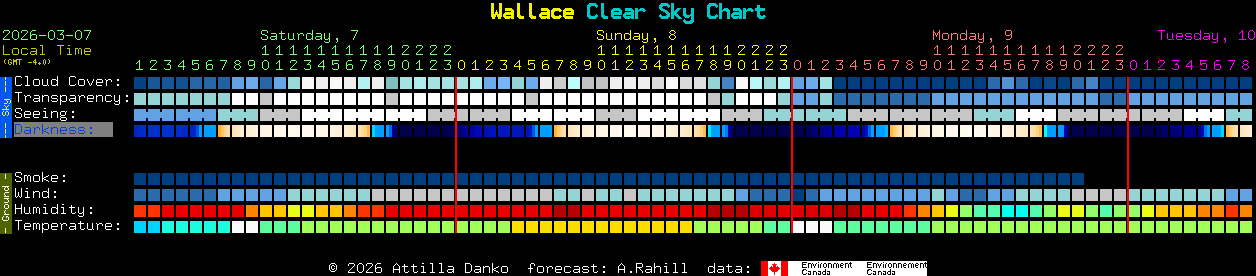 Current forecast for Wallace Clear Sky Chart