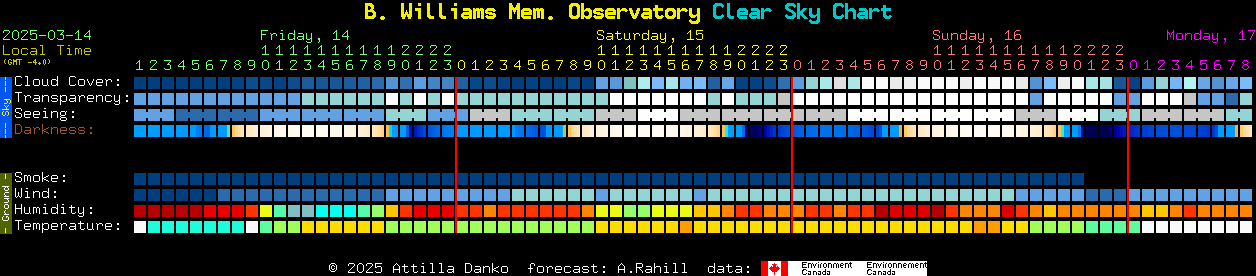 Current forecast for B. Williams Mem. Observatory Clear Sky Chart