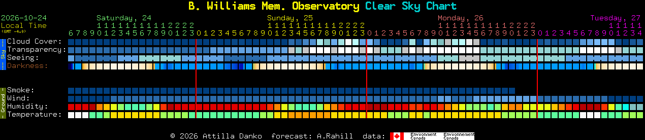 Current forecast for B. Williams Mem. Observatory Clear Sky Chart