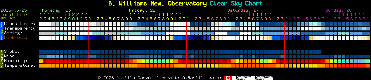 Current forecast for B. Williams Mem. Observatory Clear Sky Chart