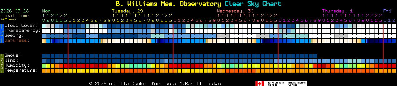 Current forecast for B. Williams Mem. Observatory Clear Sky Chart