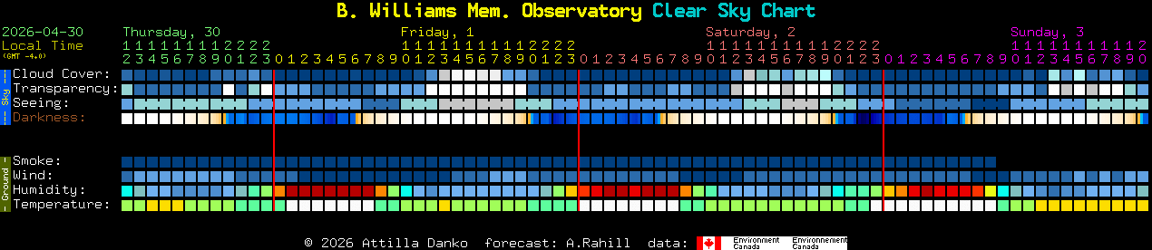 Current forecast for B. Williams Mem. Observatory Clear Sky Chart