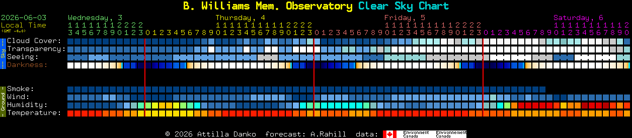 Current forecast for B. Williams Mem. Observatory Clear Sky Chart