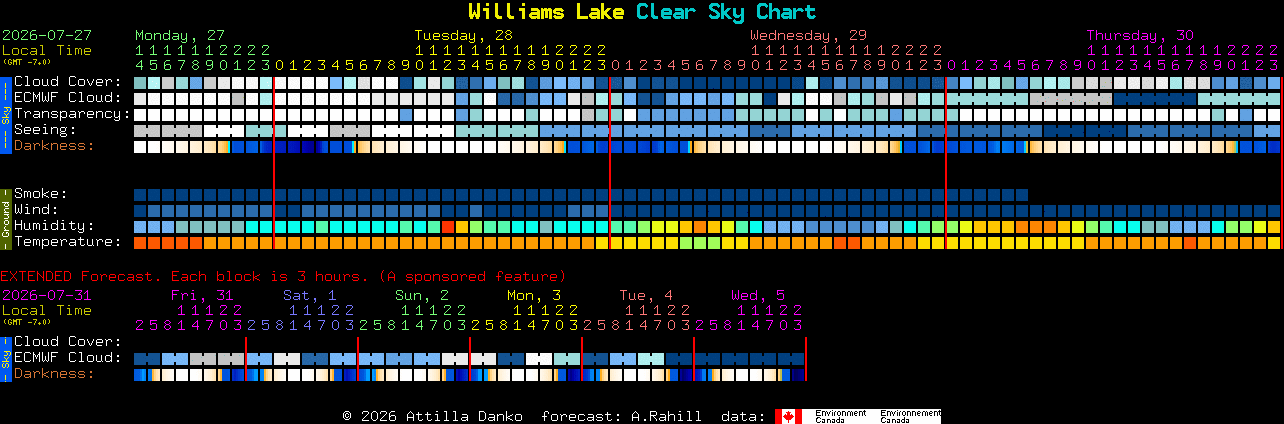 Current forecast for Williams Lake Clear Sky Chart