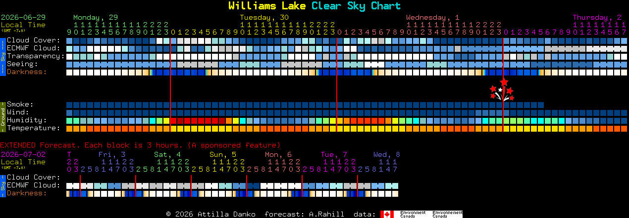Current forecast for Williams Lake Clear Sky Chart
